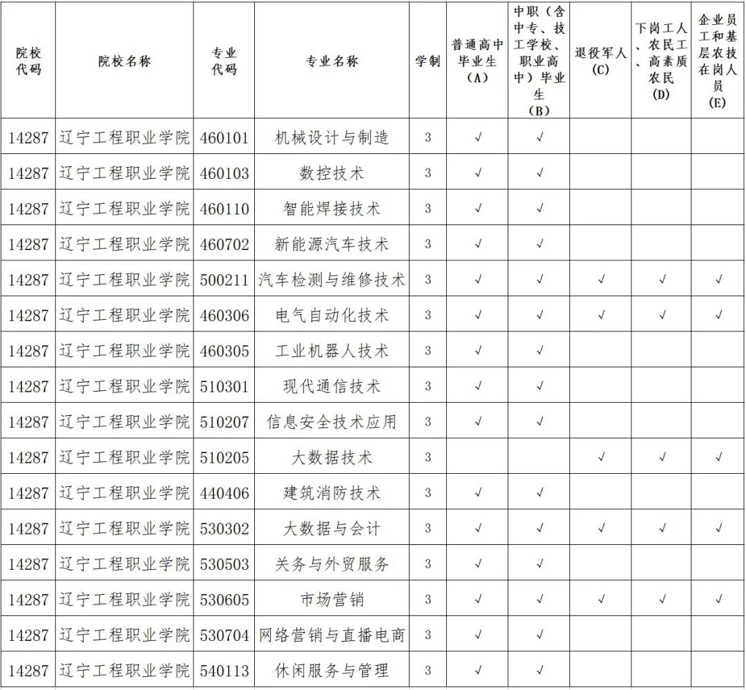 重磅！拼搏手机版(中国) 2021年高职扩招报考指南