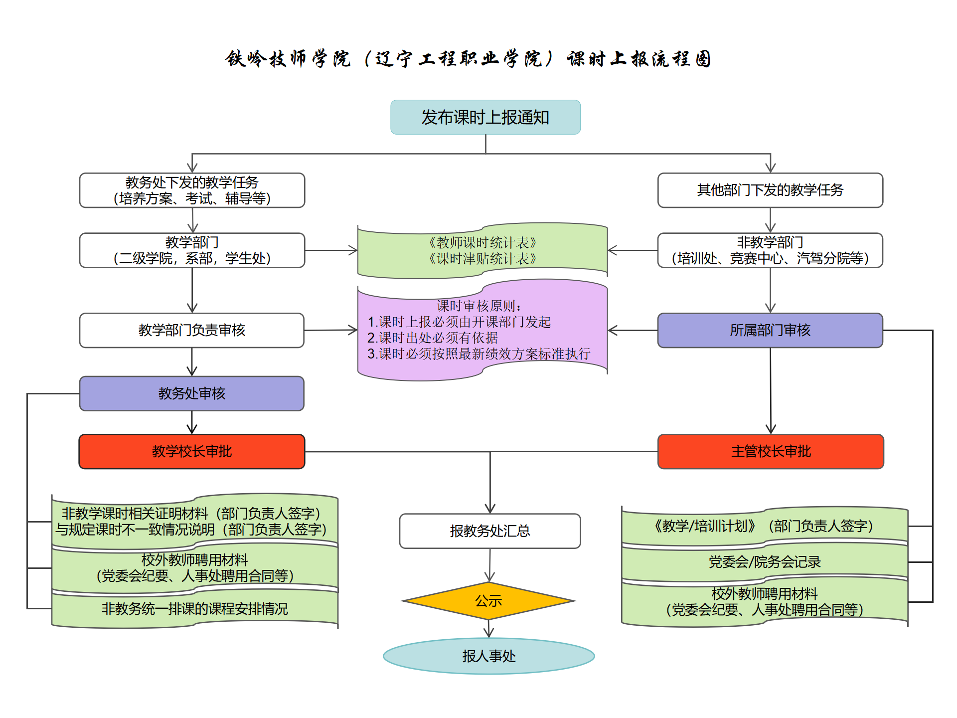 拼搏手机版(中国)（铁岭技师学院）课时上报流程图